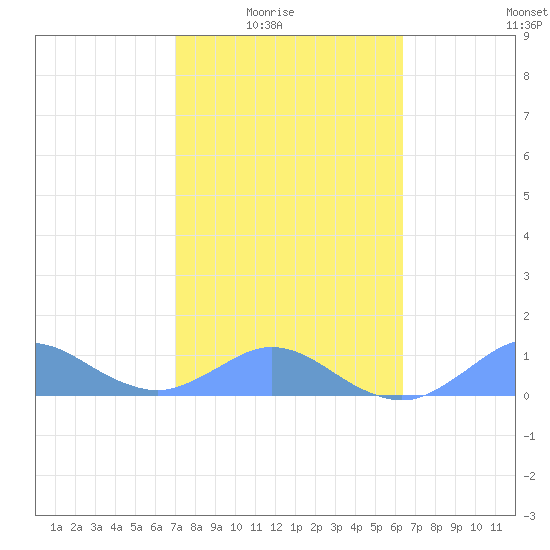 Crashboat Beach tide chart for Monday, February 3, 2025