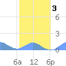 Crashboat Beach tide chart for Monday, February 3, 2025