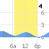 Crashboat Beach tide chart for Tuesday, February 4, 2025