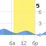 Crashboat Beach tide chart for Wednesday, February 5, 2025