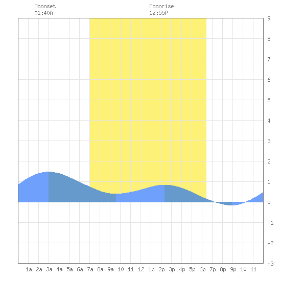 Crashboat Beach tide chart for Thursday, February 6, 2025