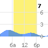 Crashboat Beach tide chart for Friday, February 7, 2025