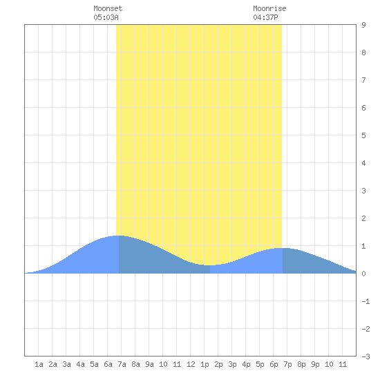 Crashboat Beach tide chart for Tuesday, March 11, 2025