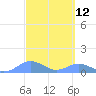 Crashboat Beach tide chart for Wednesday, March 12, 2025
