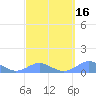 Crashboat Beach tide chart for Sunday, March 16, 2025