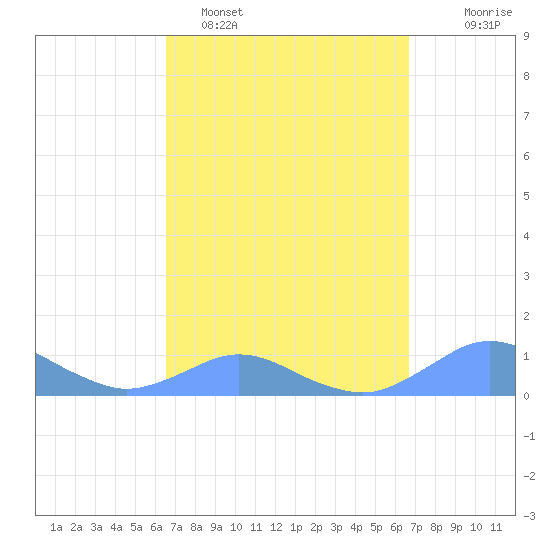 Crashboat Beach tide chart for Monday, March 17, 2025