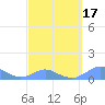 Crashboat Beach tide chart for Monday, March 17, 2025