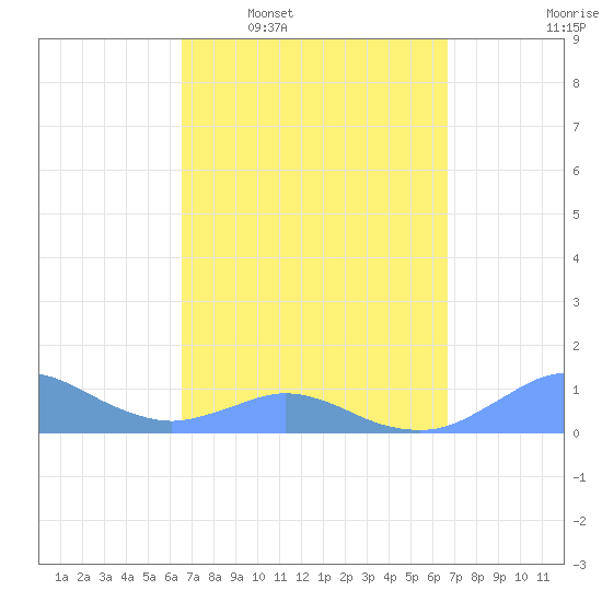 Crashboat Beach tide chart for Wednesday, March 19, 2025