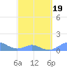 Crashboat Beach tide chart for Wednesday, March 19, 2025