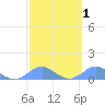 Crashboat Beach tide chart for Saturday, March 1, 2025