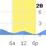 Crashboat Beach tide chart for Thursday, March 20, 2025