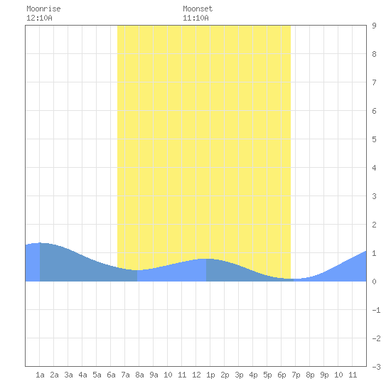 Crashboat Beach tide chart for Friday, March 21, 2025