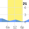 Crashboat Beach tide chart for Friday, March 21, 2025
