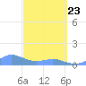 Crashboat Beach tide chart for Sunday, March 23, 2025