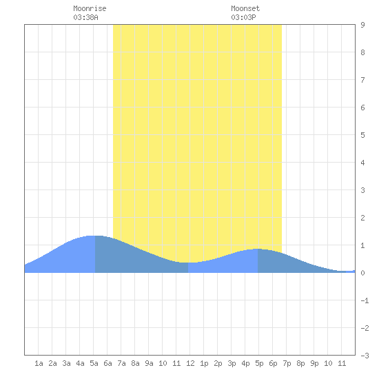 Crashboat Beach tide chart for Tuesday, March 25, 2025