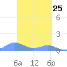 Crashboat Beach tide chart for Tuesday, March 25, 2025