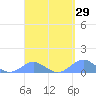 Crashboat Beach tide chart for Saturday, March 29, 2025