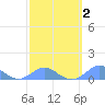 Crashboat Beach tide chart for Sunday, March 2, 2025