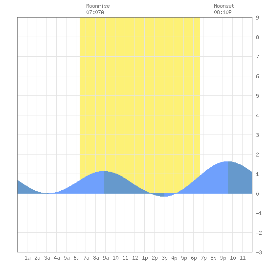 Crashboat Beach tide chart for Sunday, March 30, 2025