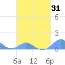Crashboat Beach tide chart for Monday, March 31, 2025