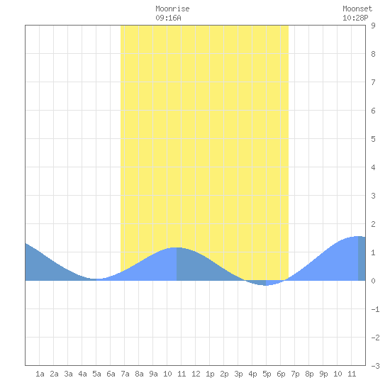 Crashboat Beach tide chart for Monday, March 3, 2025