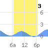 Crashboat Beach tide chart for Monday, March 3, 2025
