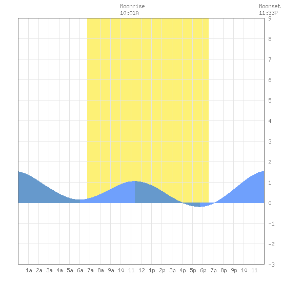 Crashboat Beach tide chart for Tuesday, March 4, 2025