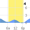 Crashboat Beach tide chart for Tuesday, March 4, 2025