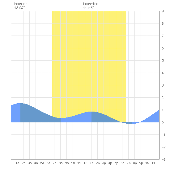 Crashboat Beach tide chart for Thursday, March 6, 2025