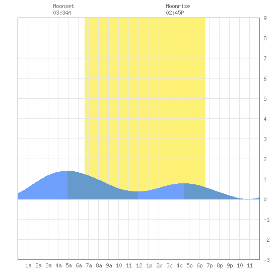 Crashboat Beach tide chart for Sunday, March 9, 2025