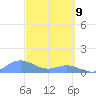 Crashboat Beach tide chart for Sunday, March 9, 2025