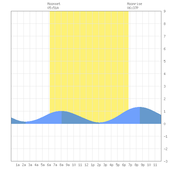Crashboat Beach tide chart for Saturday, April 12, 2025