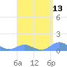 Crashboat Beach tide chart for Sunday, April 13, 2025
