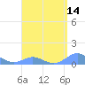 Crashboat Beach tide chart for Monday, April 14, 2025