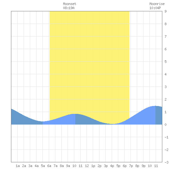 Crashboat Beach tide chart for Wednesday, April 16, 2025