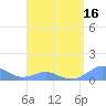 Crashboat Beach tide chart for Wednesday, April 16, 2025