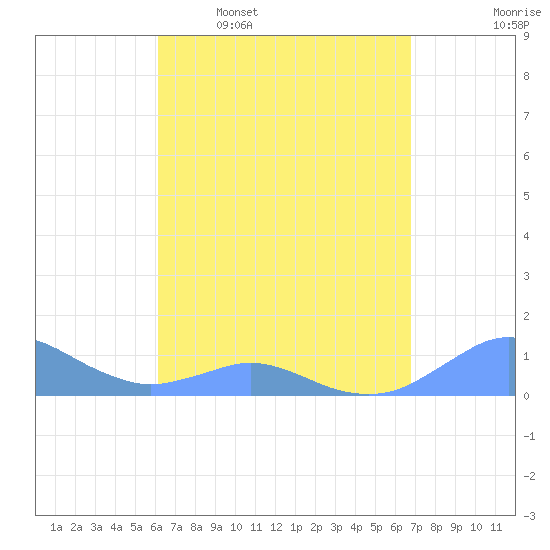 Crashboat Beach tide chart for Thursday, April 17, 2025