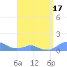 Crashboat Beach tide chart for Thursday, April 17, 2025