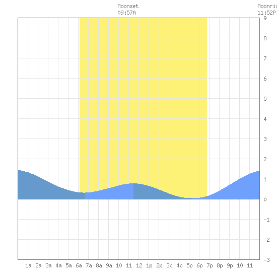 Crashboat Beach tide chart for Friday, April 18, 2025