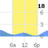 Crashboat Beach tide chart for Friday, April 18, 2025