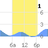 Crashboat Beach tide chart for Tuesday, April 1, 2025