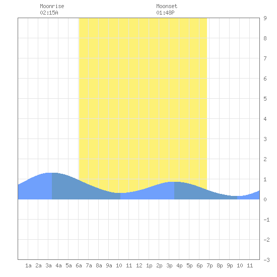 Crashboat Beach tide chart for Tuesday, April 22, 2025