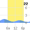 Crashboat Beach tide chart for Tuesday, April 22, 2025