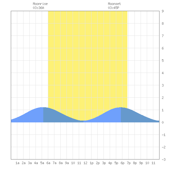 Crashboat Beach tide chart for Thursday, April 24, 2025