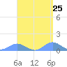 Crashboat Beach tide chart for Friday, April 25, 2025