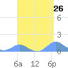 Crashboat Beach tide chart for Saturday, April 26, 2025