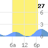 Crashboat Beach tide chart for Sunday, April 27, 2025