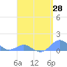 Crashboat Beach tide chart for Monday, April 28, 2025