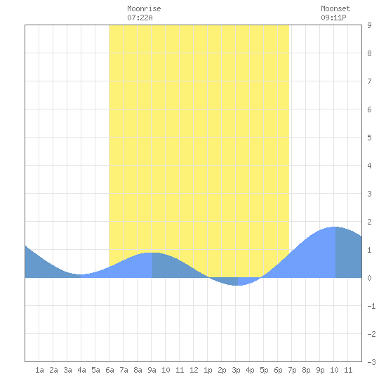 Crashboat Beach tide chart for Tuesday, April 29, 2025