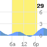 Crashboat Beach tide chart for Tuesday, April 29, 2025